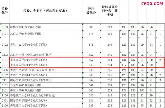 上海海关学院录取位次超去年上海交大