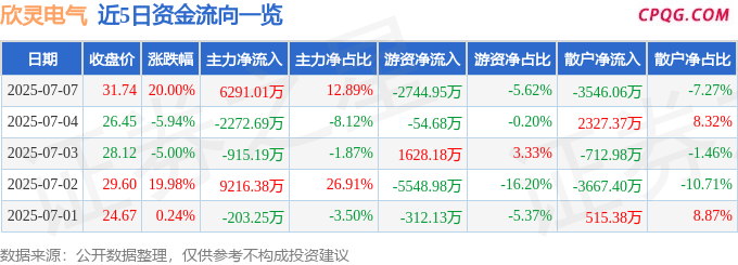 7月7日欣灵电气涨停：传感器，工业互联网，智能制造概念热股