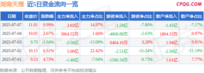 7月7日湖南天雁涨停：军工混改，央企改革，军工集团概念热股