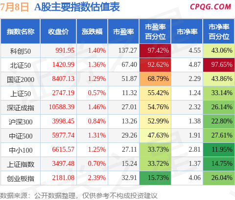 7月8日A股指数最新估值汇总