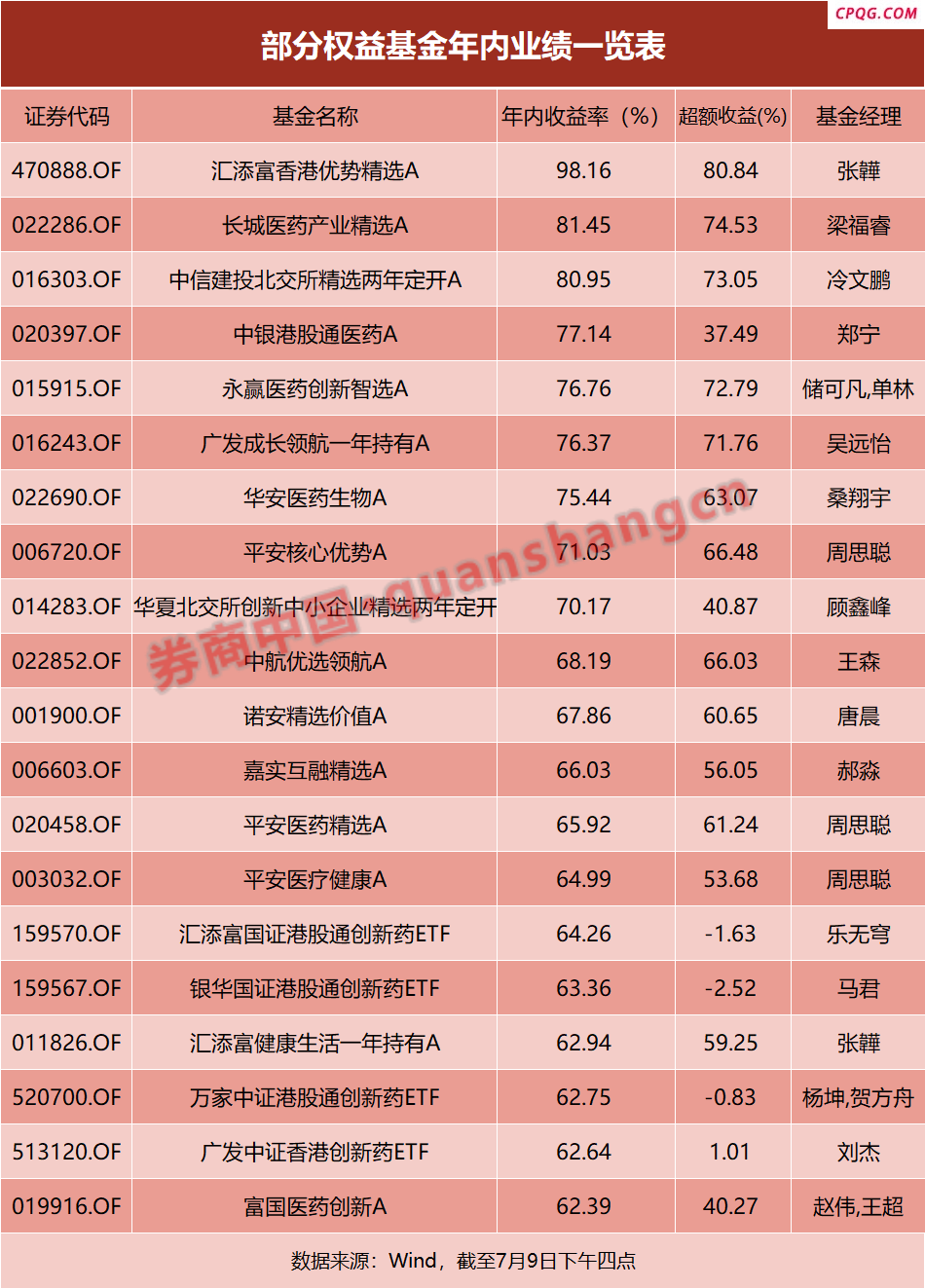 年内最高收益近100%！主动权益基金投资优势凸显