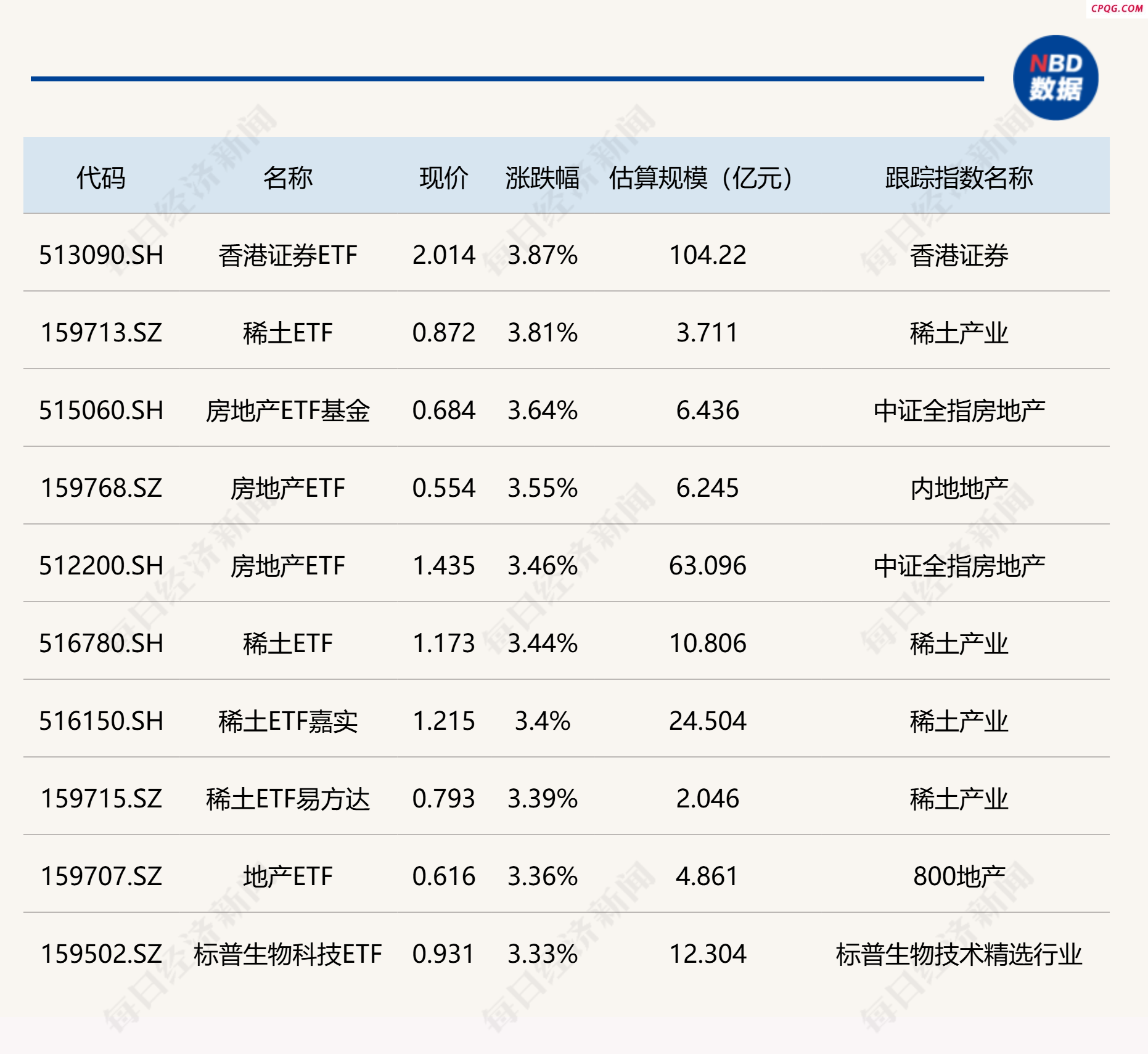 ETF今日收评 | 香港证券、稀土等ETF涨超3% 标普油气ETF跌约1%