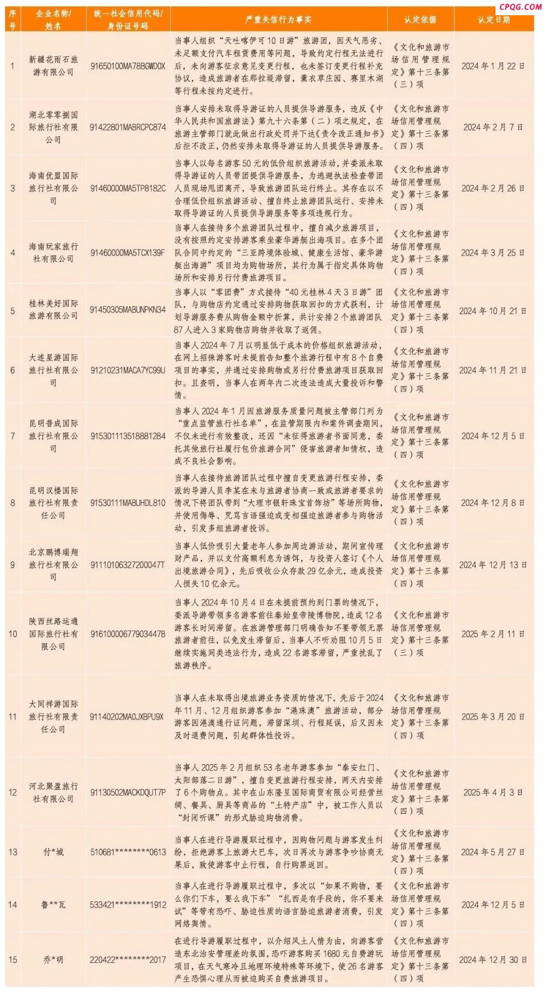 旅游市场严重失信主体典型失信行为名单公布