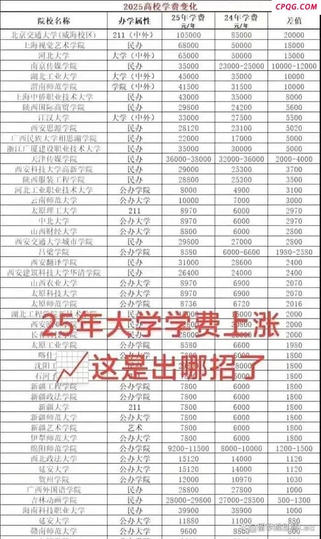 你怎么看大学学费上涨