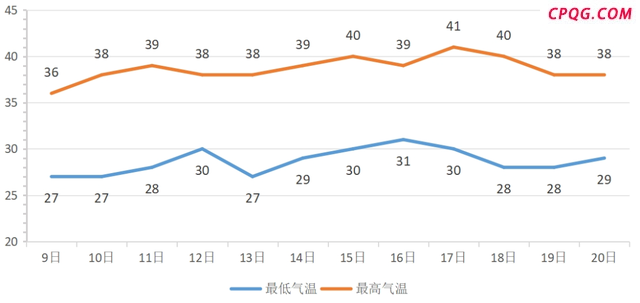 局地高温或将破历史同期极值 极端热浪来袭