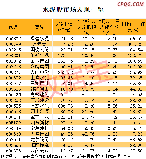 水泥行业“反内卷”火速落地，超半数水泥股处于破净状态