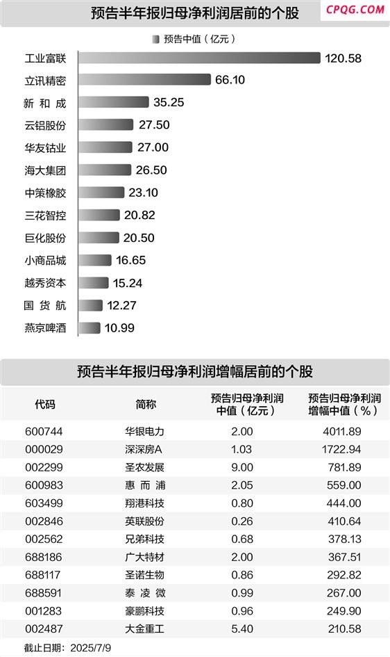 上百家公司发布半年报业绩预告 24家净利润同比翻倍