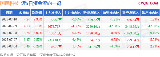 7月10日国晟科技涨停：异质结电池HJT，PPP，光伏概念热股
