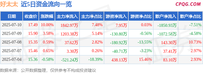 7月10日好太太涨停：家具家居，C2M，阿里巴巴概念股概念热股