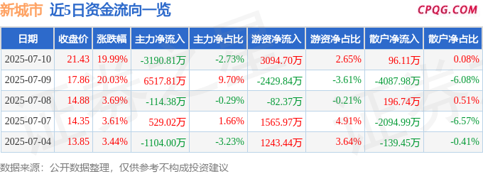 7月10日新城市涨停：海绵城市，旧改，深圳本地股概念热股