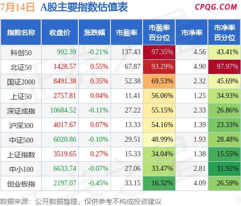 7月14日A股指数最新估值汇总