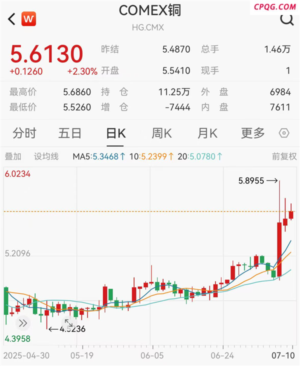 铜业龙头业绩预喜，融资客狂买这些股