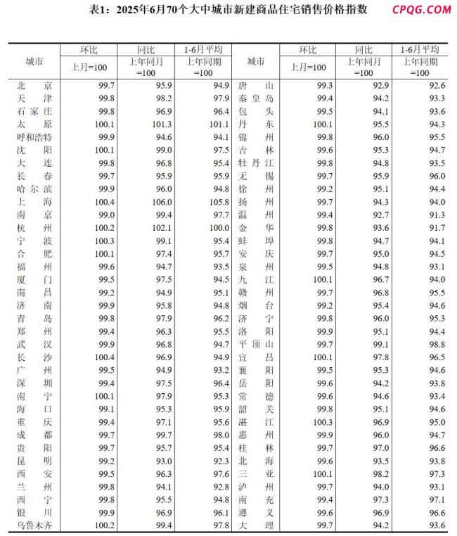 6月70城房价数据出炉