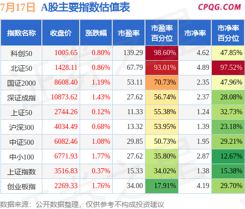 7月17日A股指数最新估值汇总