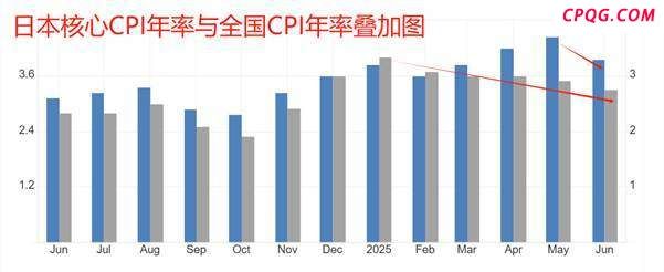 ATFX：日本CPI年率大降，日央行加息预期降温