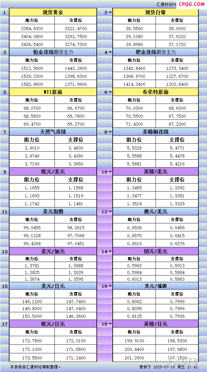 7月18日美市更新支撑阻力：18品种支撑阻力(金银铂钯原油天然气铜及十大货币对)