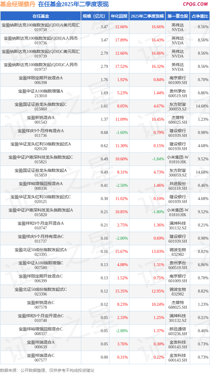 蔡丹2025年二季度表现，宝盈纳斯达克100指数发起(QDII)A美元现汇基金季度涨幅16.66%