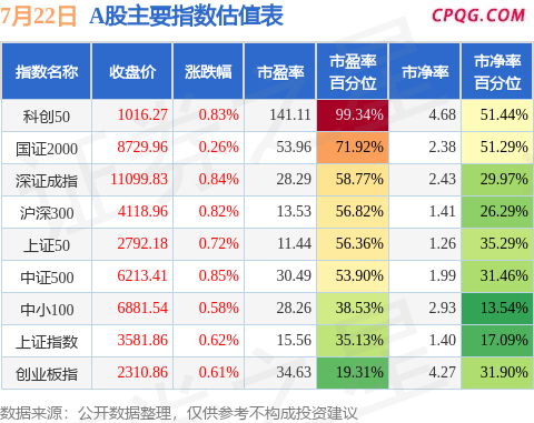 7月22日A股指数最新估值汇总