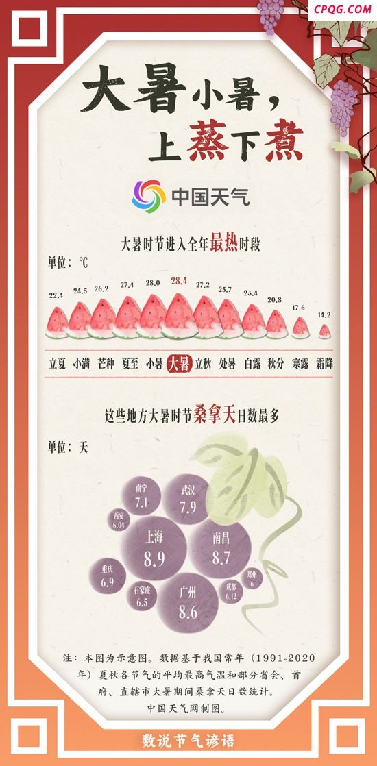 热到极致 大暑时节哪里上蒸下煮桑拿天最多