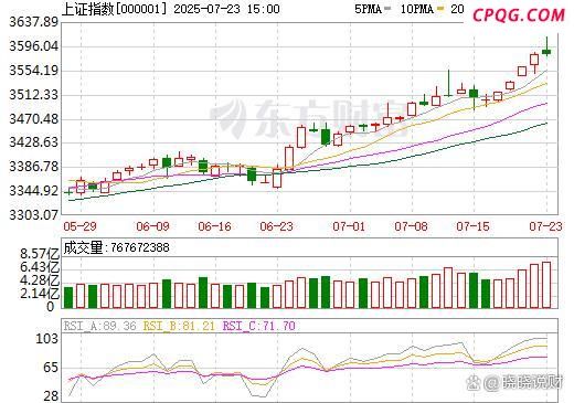 大盘再上3600冲高回落是加速信号吗