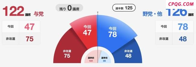 石破茂陷入内外交困的境地 执政危机再升级