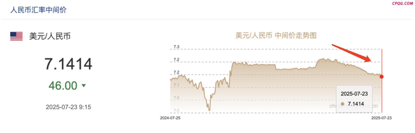 人民币中间价收复7.15关口 外资增配中国资产仍有空间