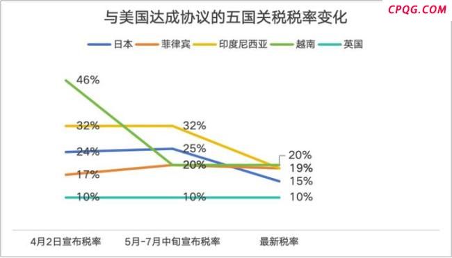 四大因素阻碍特朗普高关税政策落地