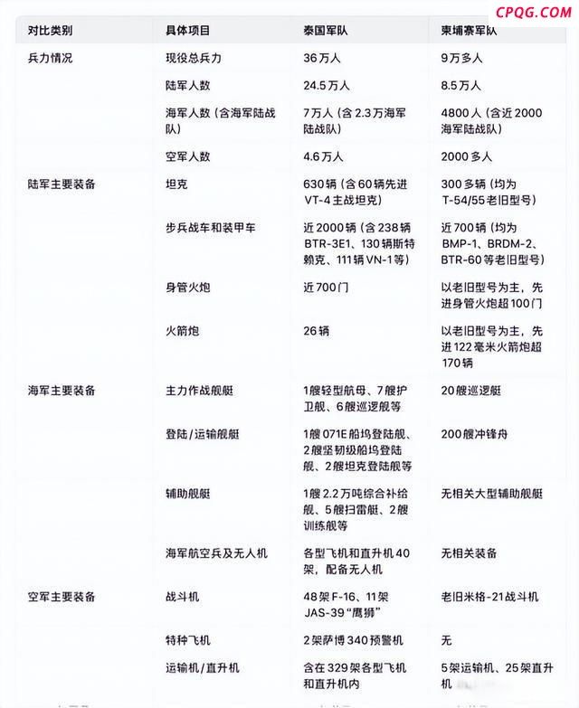 泰国柬埔寨冲突军事优势在谁 泰军纸面占优