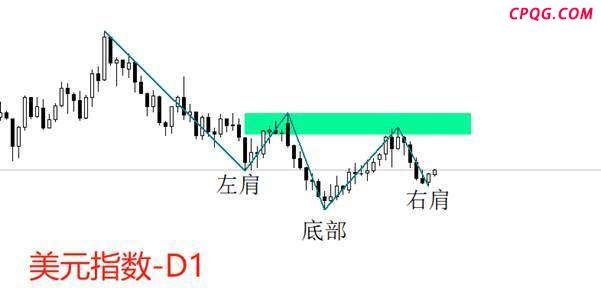 ATFX：美元指数有望形成“头肩底”筑底结构