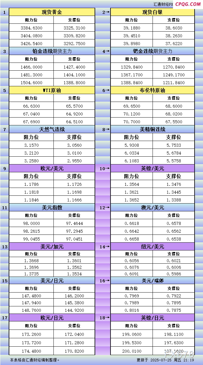 7月25日美市更新支撑阻力：18品种支撑阻力(金银铂钯原油天然气铜及十大货币对)
