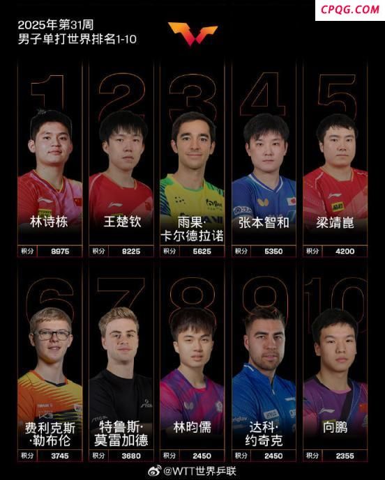 国际乒联最新排名公布