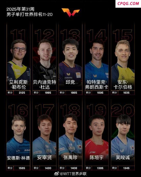 国际乒联最新排名公布 国乒强势领跑