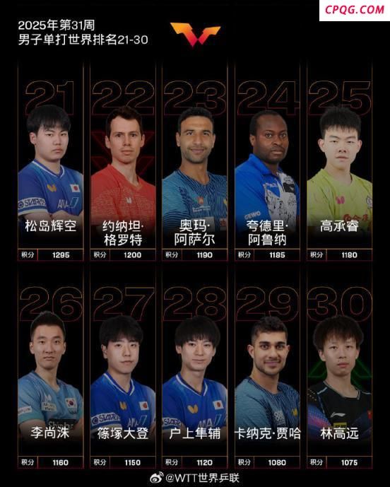 国际乒联最新排名公布 国乒强势领跑