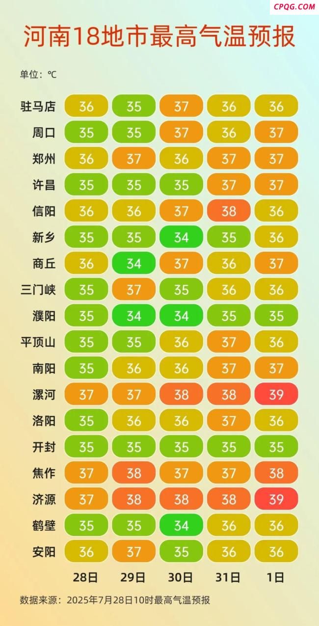 体感超50℃ 河南将迎王炸级热浪 未来一周最“凉快”今天
