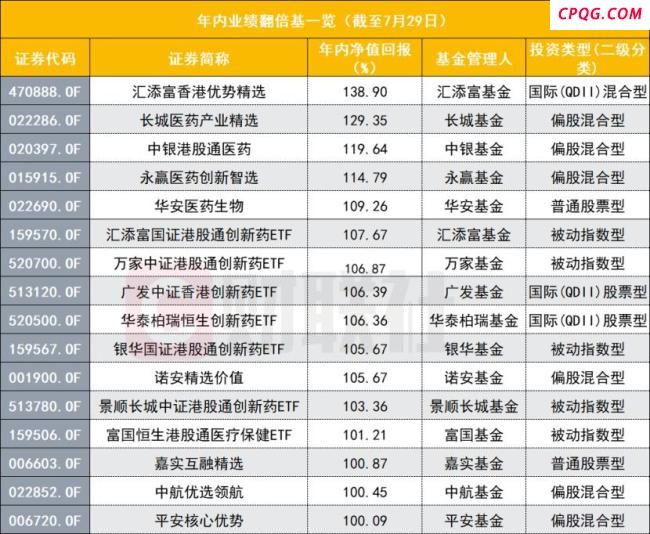 一天新增7只ETF翻倍基，创新药是关键词，翻倍后还能买吗？