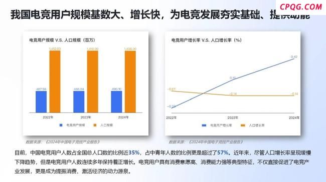 中国电竞用户4.9亿 占总人口近35% 电竞产业成就业新引擎