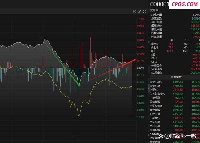 如何理解A股盘中的大幅回落 获利盘出逃引发跳水