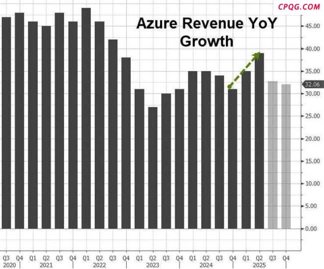 微软上季度营收加速增长18% AI与云服务驱动强劲表现