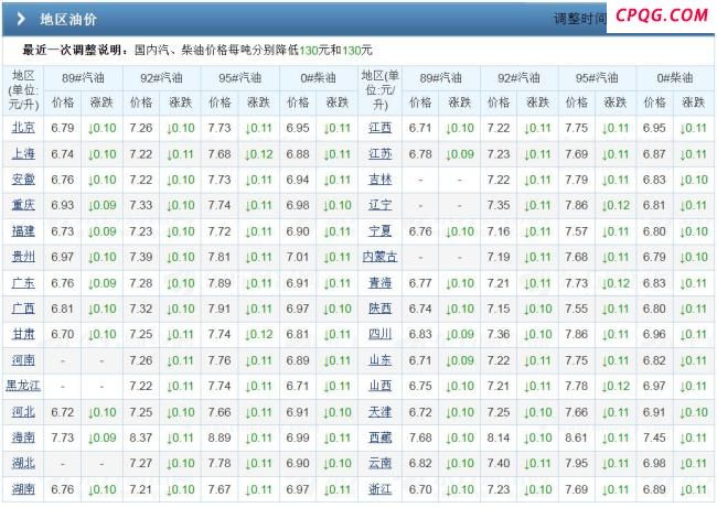 油价大涨中！全国最新油价来了 新一轮调价开启涨幅显著