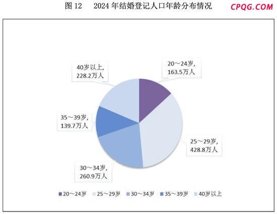 去年每100对夫妻结婚有57.5对离婚 结婚率创44年新低