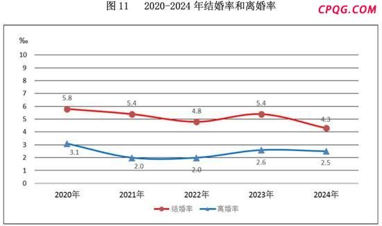 去年每100对夫妻结婚有57.5对离婚 结婚率创44年新低