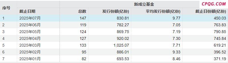股债“跷跷板效应”明显 7月权益类基金募集势头旺 债基却频频赎回