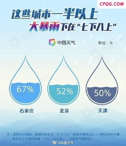 北方主汛期到底有多猛 雨量惊人创纪录