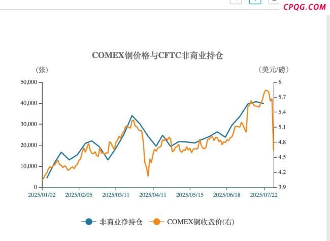 特朗普50%关税生变引发全球铜市巨震