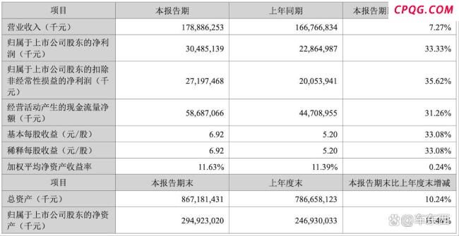 宁德时代半年利润超国内99%车企全年