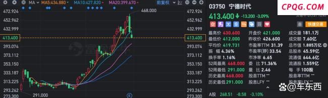 宁德时代半年利润超国内99%车企全年 盈利强劲增长