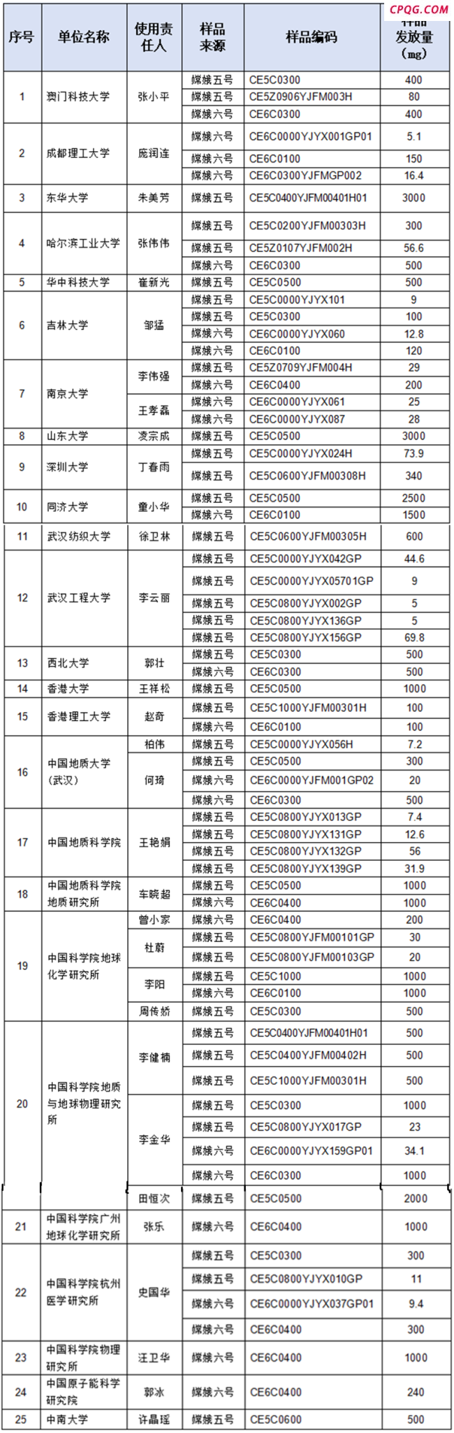 第九批月球科研样品都发放给了谁？名单来了
