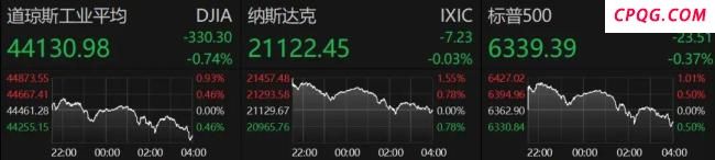 特朗普关税政策等致美股收盘暴跌 新关税措施引发市场震荡