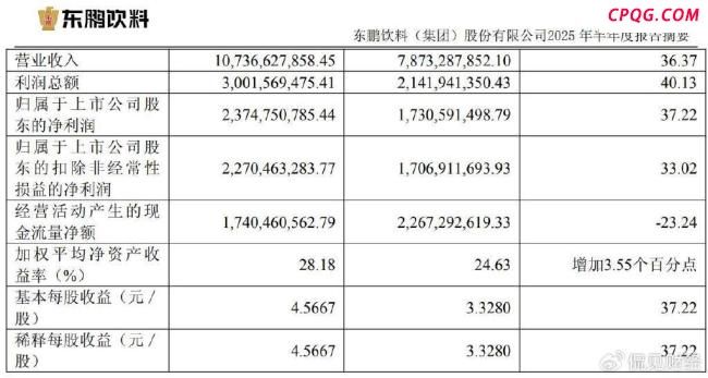 东鹏饮料半年净赚23.75亿元 增长势头不减