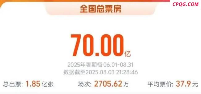 2025暑期档电影总票房已破70亿